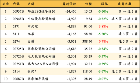 上櫃：外資當日賣超張數排行榜