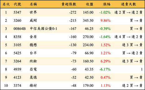 上櫃：券商當日賣超張數排行榜