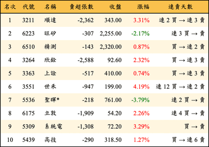 上櫃：外資當日賣超金額排行榜