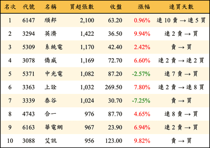 上櫃：外資當日買超張數排行榜