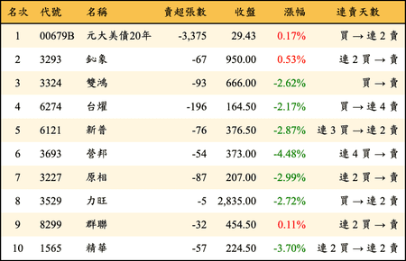 上櫃：券商當日賣超金額排行榜