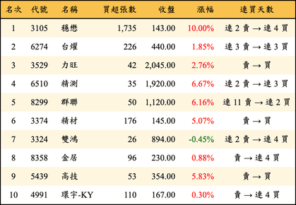 上櫃：券商當日買超金額排行榜