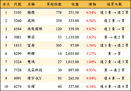 上櫃：券商當日買超金額排行榜