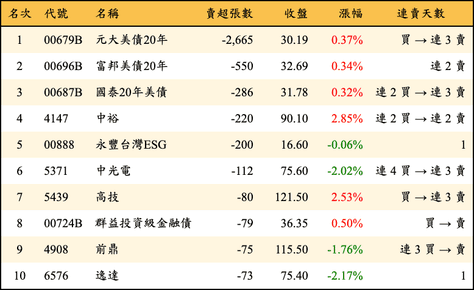 上櫃：券商當日賣超張數排行榜