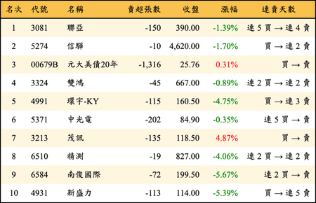 上櫃：券商當日賣超金額排行榜