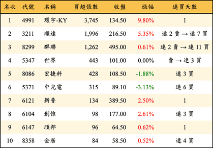 上櫃：投信當日買超張數排行榜