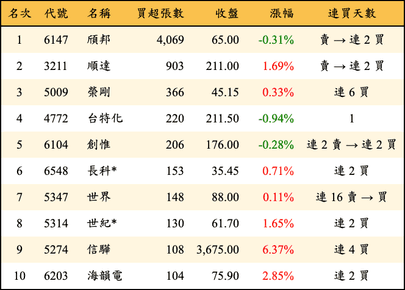上櫃：投信當日買超張數排行榜