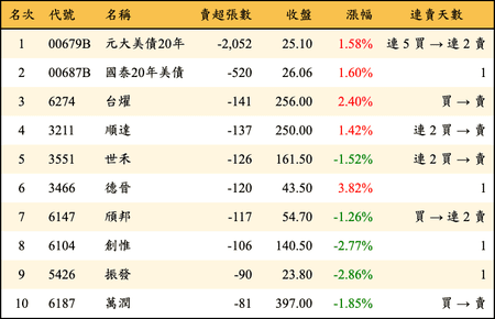 上櫃：券商當日賣超張數排行榜
