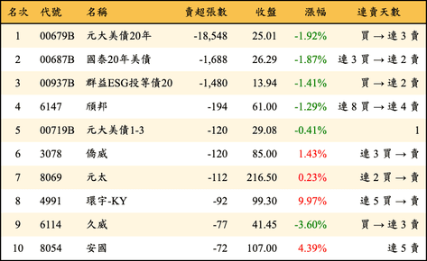 上櫃：券商當日賣超張數排行榜