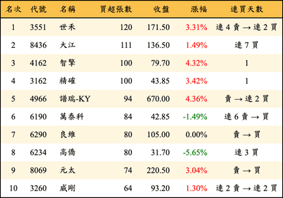 上櫃：券商當日買超張數排行榜