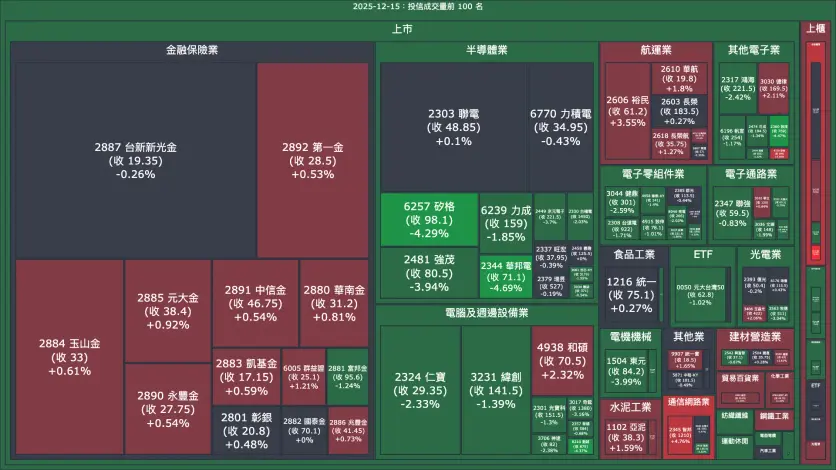 2025-12-15：投信成交量、買賣超與漲跌幅