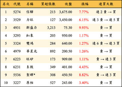 上櫃：三大法人當日買超金額排行榜