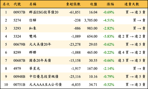 上櫃：外資當日賣超金額排行榜