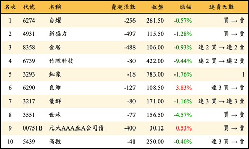 上櫃：券商當日賣超金額排行榜