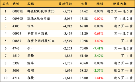 上櫃：三大法人當日賣超張數排行榜