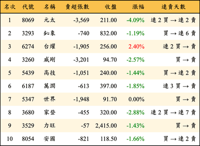 上櫃：三大法人當日賣超金額排行榜