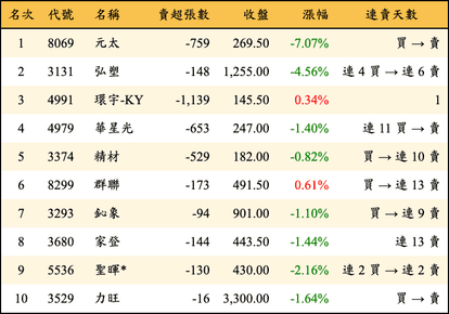 上櫃：投信當日賣超金額排行榜