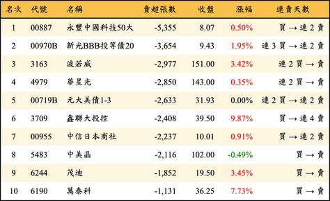 上櫃：三大法人當日賣超張數排行榜