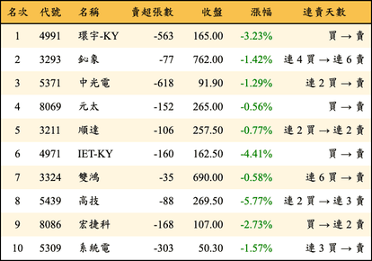 上櫃：券商當日賣超金額排行榜