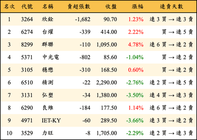 上櫃：券商當日賣超金額排行榜