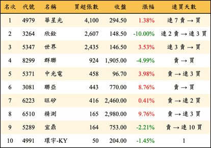 上櫃：投信當日買超張數排行榜