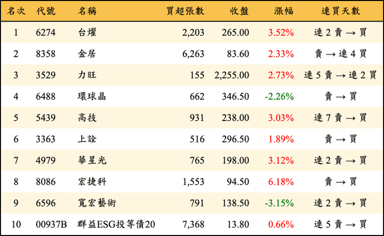 上櫃：三大法人當日買超金額排行榜