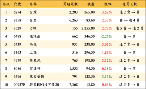 上櫃：三大法人當日買超金額排行榜