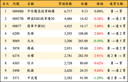 上櫃：外資當日買超張數排行榜