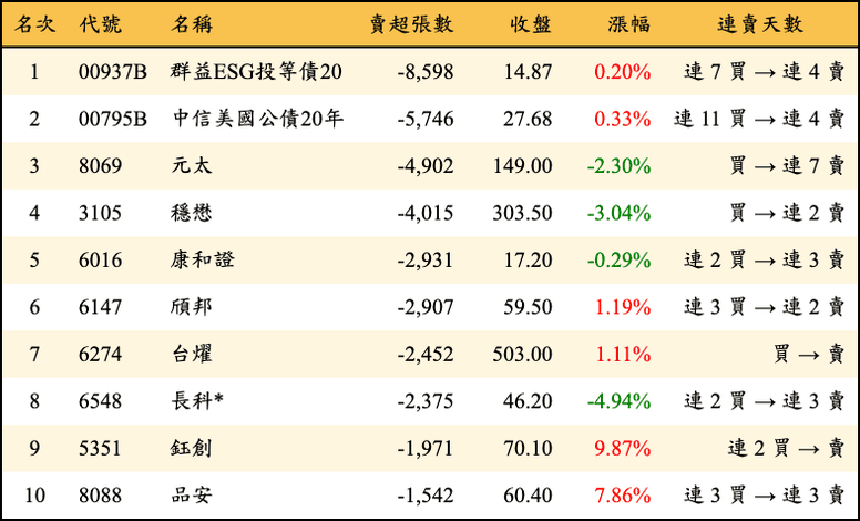 上櫃：三大法人當日賣超張數排行榜