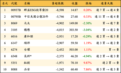 上櫃：三大法人當日賣超張數排行榜
