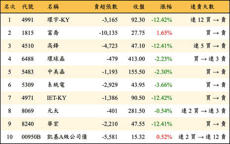 上櫃：三大法人當日賣超金額排行榜