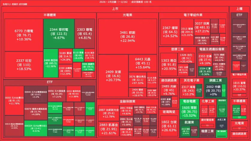 2026－2月回顧：成交量與漲跌幅