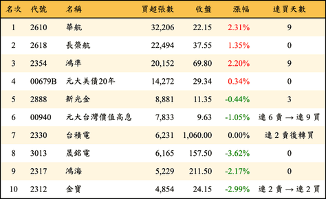 外資買超張數：上市上櫃前 100 名