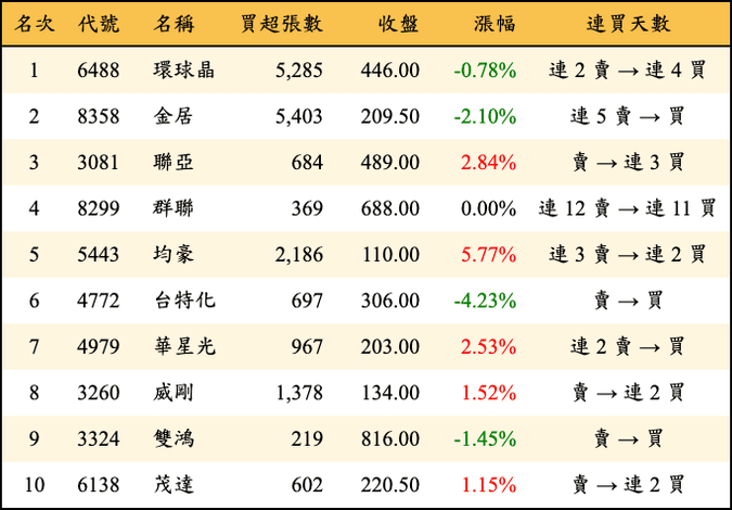 上櫃：三大法人當日買超金額排行榜