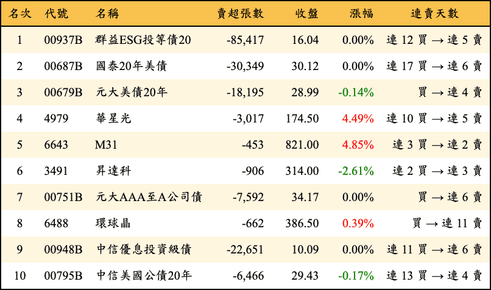 上櫃：三大法人當日賣超金額排行榜