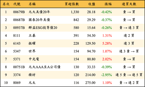 上櫃：券商當日買超張數排行榜