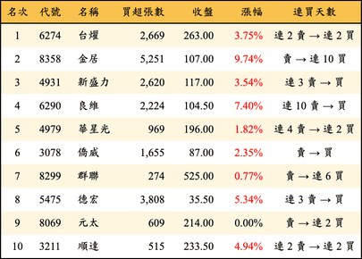 上櫃：三大法人當日買超金額排行榜
