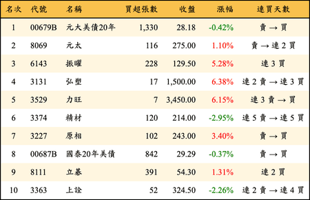 上櫃：券商當日買超金額排行榜