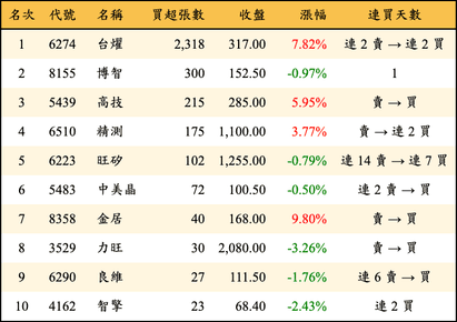 上櫃：投信當日買超張數排行榜