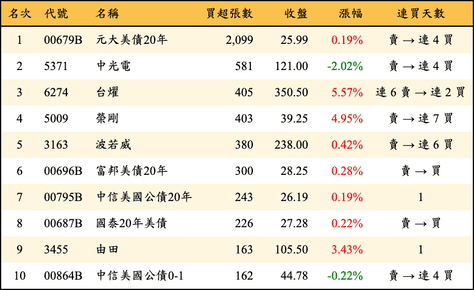 上櫃：券商當日買超張數排行榜