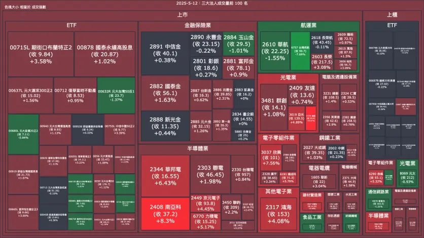 2025-5-12：三大法人成交量與買賣超