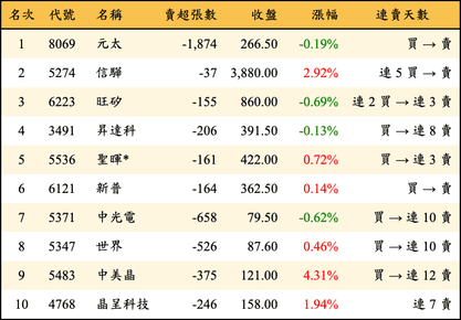 上櫃：投信當日賣超金額排行榜