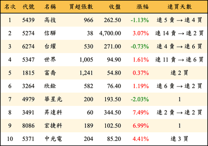 上櫃：投信當日買超金額排行榜