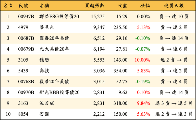 上櫃：三大法人當日買超張數排行榜