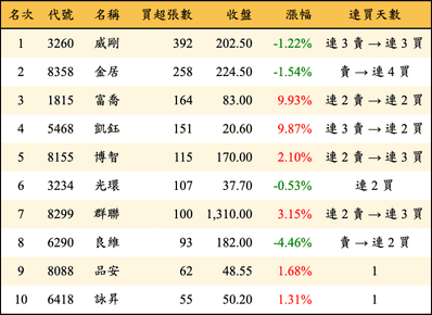 上櫃：券商當日買超張數排行榜