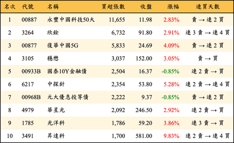 上櫃：三大法人當日買超張數排行榜