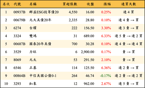 上櫃：券商當日買超金額排行榜