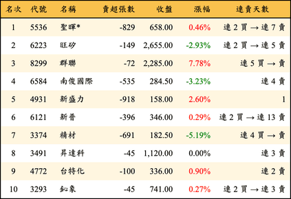 上櫃：投信當日賣超金額排行榜