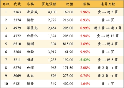 上櫃：三大法人當日買超金額排行榜