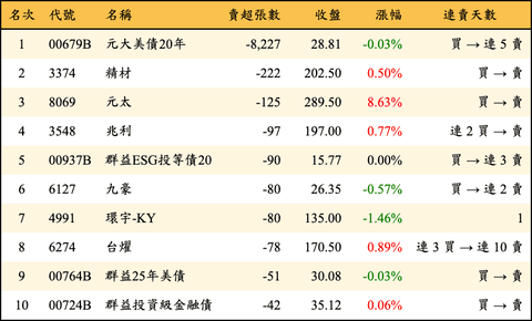 上櫃：券商當日賣超張數排行榜